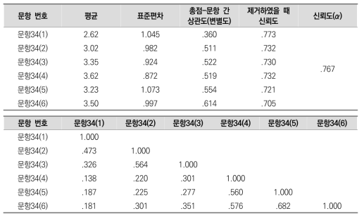 완벽주의 측정 문항의 기술통계 및 신뢰도