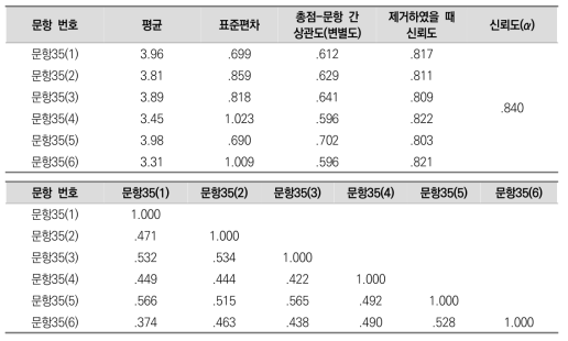 (교수법) 내용전달 측정 문항의 기술통계 및 신뢰도