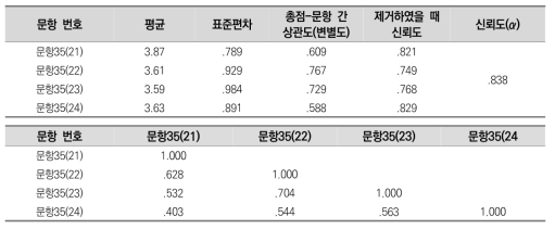 (교수법) 동기유발 측정 문항의 기술통계 및 신뢰도