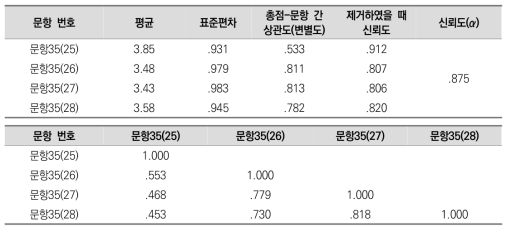 (교수법) 피드백 및 평가 측정 문항의 기술통계 및 신뢰도