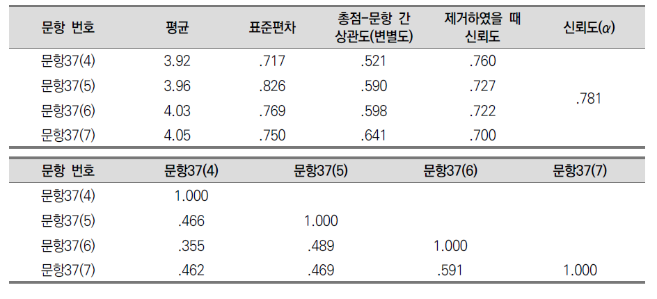 다양한 관점 사용 측정 문항의 기술통계 및 신뢰도