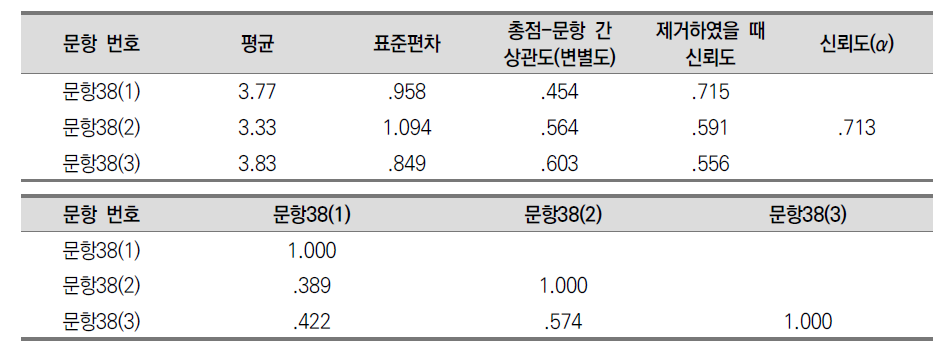 개인관련 행동전략 사용 측정 문항의 기술통계 및 신뢰도