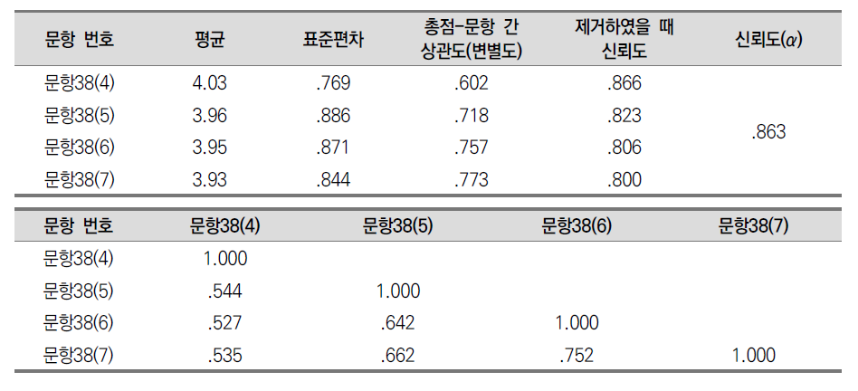 타인관련 행동전략 사용 측정 문항의 기술통계 및 신뢰도