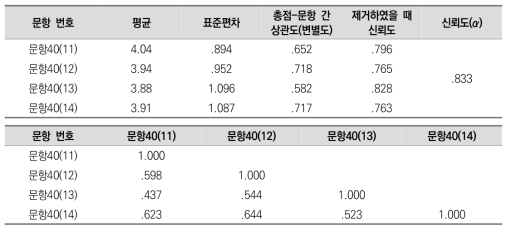 친구, 선후배와의 상호작용 측정 문항의 기술통계 및 신뢰도