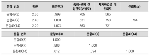 직업의 의미 측정 문항의 기술통계 및 신뢰도