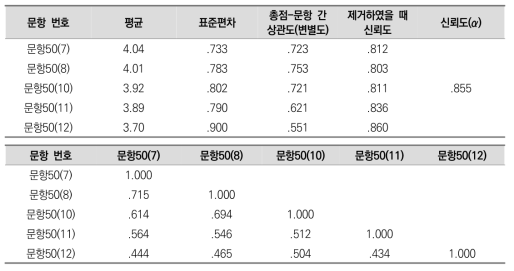 진로준비 관련 자기주도성 측정 문항의 기술통계 및 신뢰도