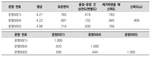 직업 관련 목적의식 측정 문항의 기술통계 및 신뢰도