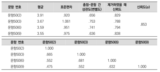 직업 관련 도전의식 측정 문항의 기술통계 및 신뢰도