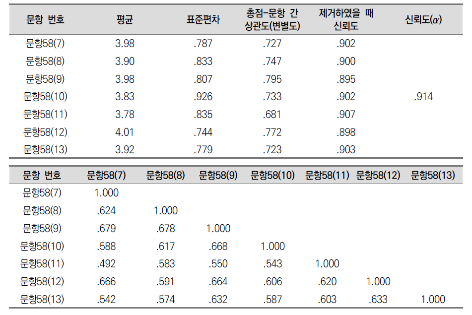 (동기) 도전의식 측정 문항의 기술통계 및 신뢰도