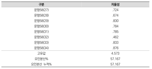 (동기) 자율성 측정 문항 요인분석