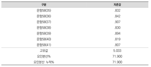 (동기) 자존감 측정 문항 요인분석