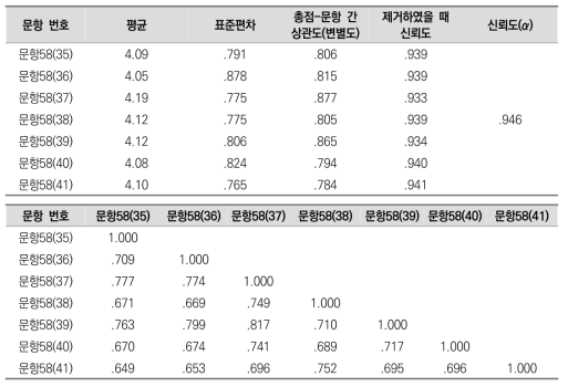 (동기) 자존감 측정 문항의 기술통계 및 신뢰도