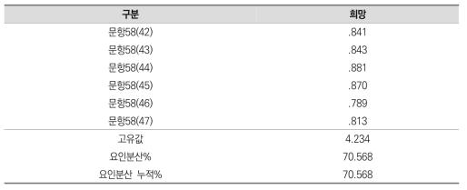 (동기) 희망 측정 문항 요인분석