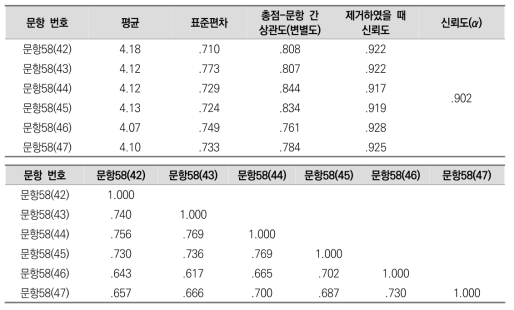 (동기) 희망 측정 문항의 기술통계 및 신뢰도