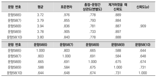 (동기) 전공 관련 효능감 측정 문항의 기술통계 및 신뢰도