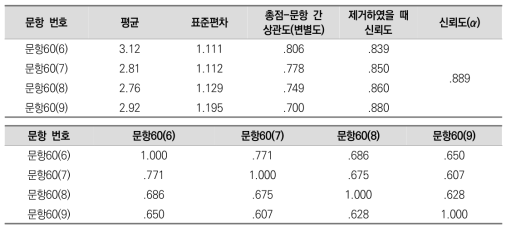 시험불안 측정 문항의 기술통계 및 신뢰도