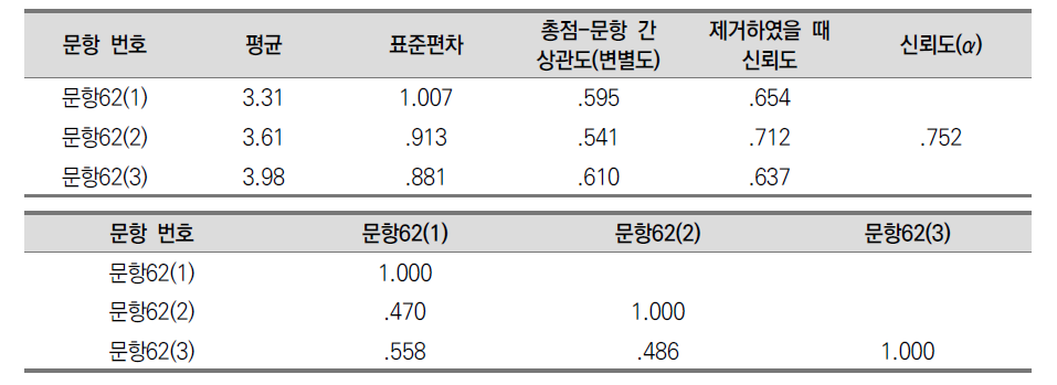 (대학생활 적응) 대학 교육과정 적응 측정 문항의 기술통계 및 신뢰도