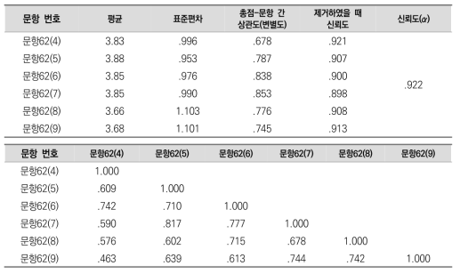 (대학생활 적응) 대학의 소속감과 자긍심 측정 문항의 기술통계 및 신뢰도