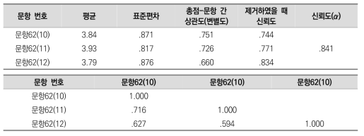 (대학생활 적응) 대학생활 만족도 측정 문항의 기술통계 및 신뢰도