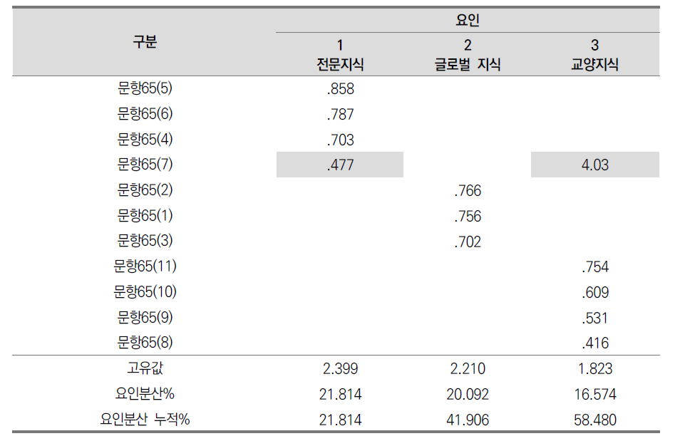 (핵심역량) 지식의 요인분석