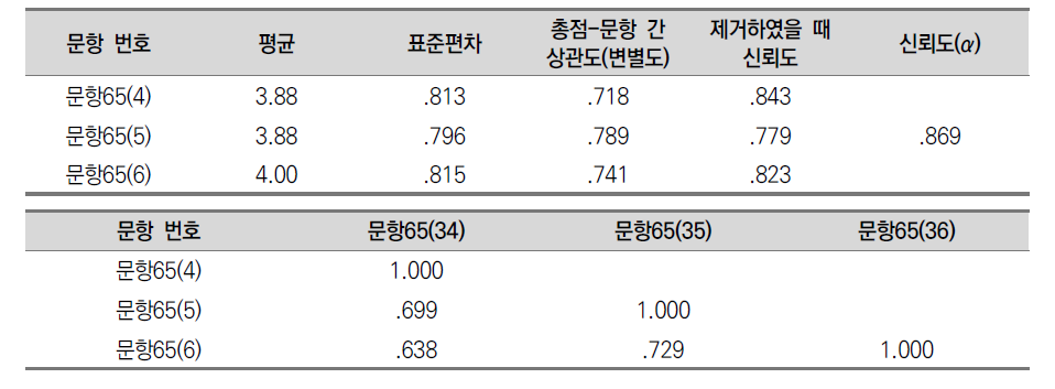 (핵심역량) 전문지식 측정 문항의 기술통계 및 신뢰도