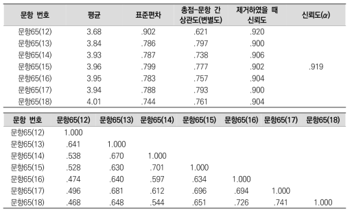 (핵심역량) 개방성 측정 문항의 기술통계 및 신뢰도