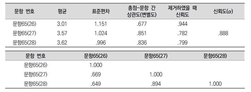 (핵심역량) 공동체 의식 측정 문항의 기술통계 및 신뢰도