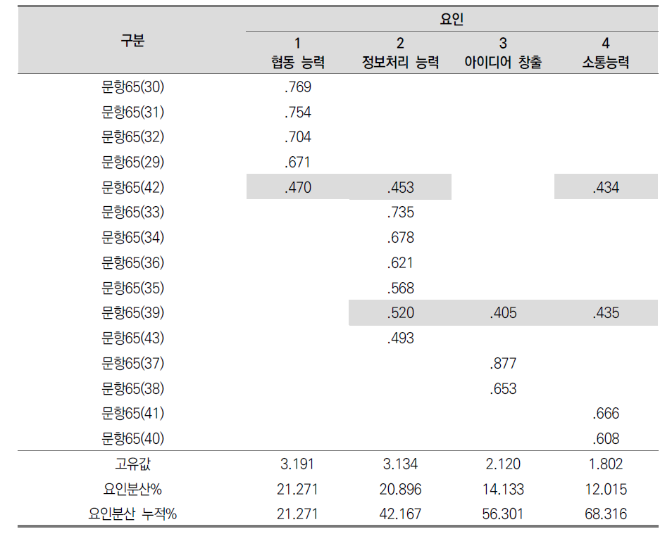 (핵심역량) 기술 측정 문항의 요인분석