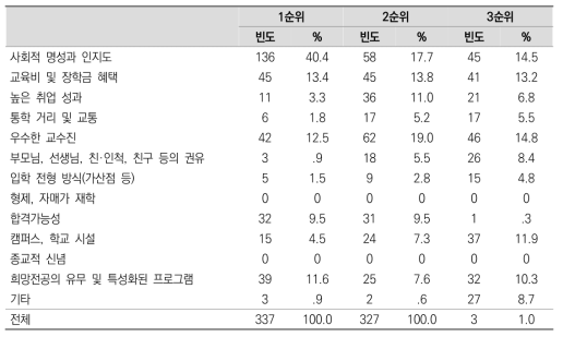 현재 재학 학교 선택 시 가장 중요하게 고려한 사항 빈도-순위