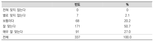 전공이 본인 소질과 적성에 얼마나 잘 맞는지 여부 빈도