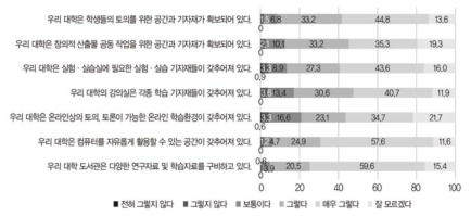 대학의 물리적 환경