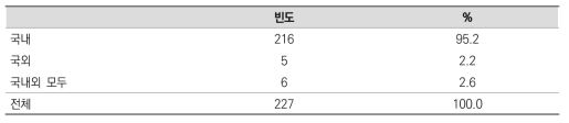 참여한 자원봉사 지역 빈도