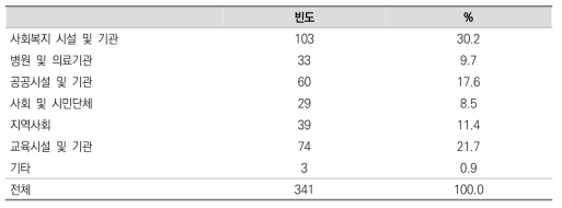 자원봉사 기관 빈도