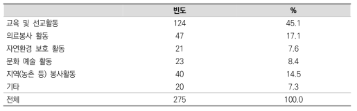 자원봉사 내용 빈도