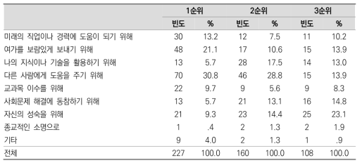 자원봉사 참여 동기 빈도(1~3순위)