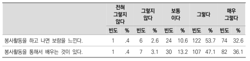 자원봉사 활동 인식 빈도