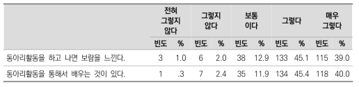 동아리 활동 인식 빈도