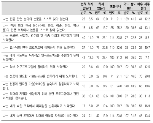 전문성 증진 경험 빈도