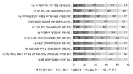 전문성 증진 경험