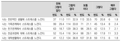 스트레스 빈도