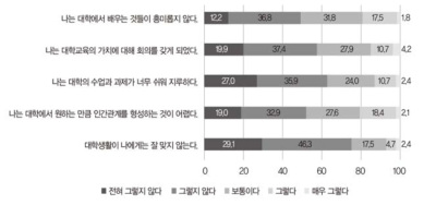 대학생활 적응의 어려움