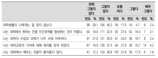 대학생활 적응의 어려움 빈도