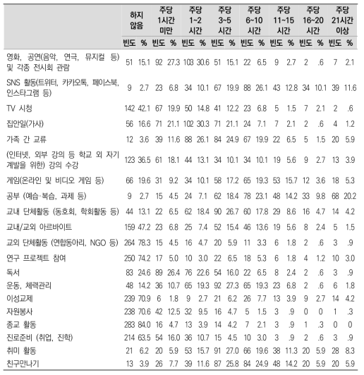 주당 시간 사용 빈도