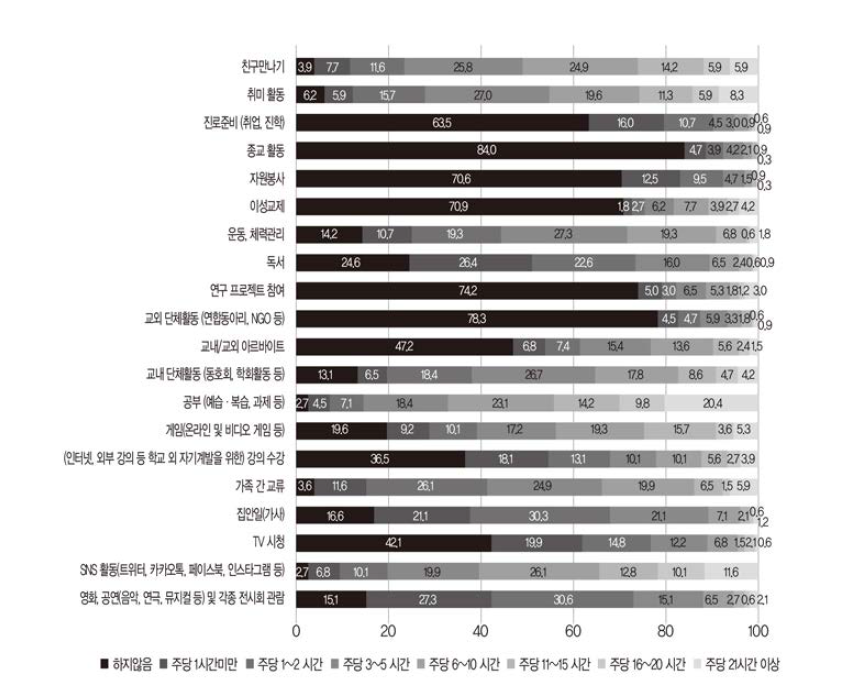 주당 시간 사용