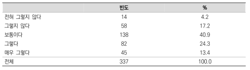 효율적 시간활용 인식 빈도