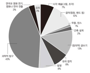 창의적 재능계발 영역