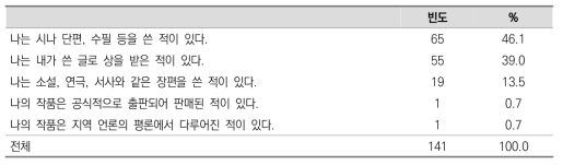 (창의적) 글쓰기 분야 빈도