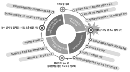 본 연구의 연구내용 구조