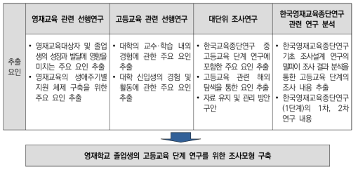 조사모형 구축을 위한 문헌조사 체계도