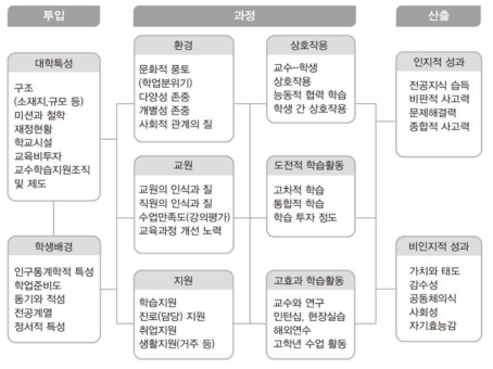 대학 교수·학습모형 수정(안) * 출처. 임후남 외(2018)의 대학 교수·학습모형 수정(안). 503쪽